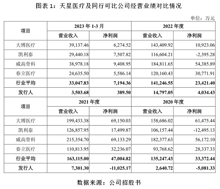 天星医疗IPO：行业市场规模不足百亿元，存毛利率下滑风险