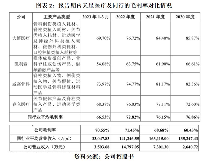 天星医疗IPO：行业市场规模不足百亿元，存毛利率下滑风险