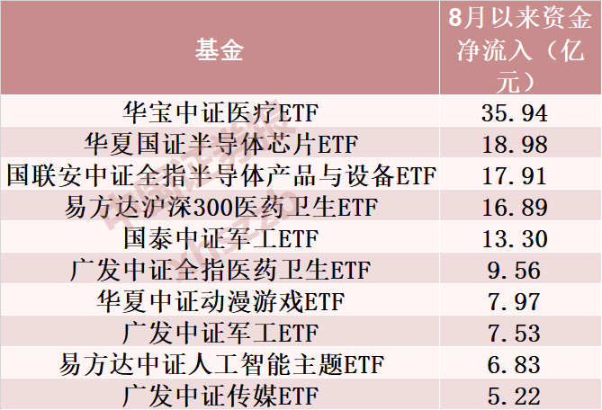 罕见抄底！8月以来A股ETF资金净流入约1127.86亿元